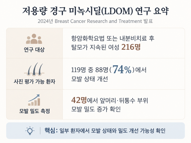 항암 탈모에 미녹시딜 효과 있을까요? 탈모 예방과 모발 재성장의 차이 | 선릉역 탈모치료 코르디아의원 사진 5