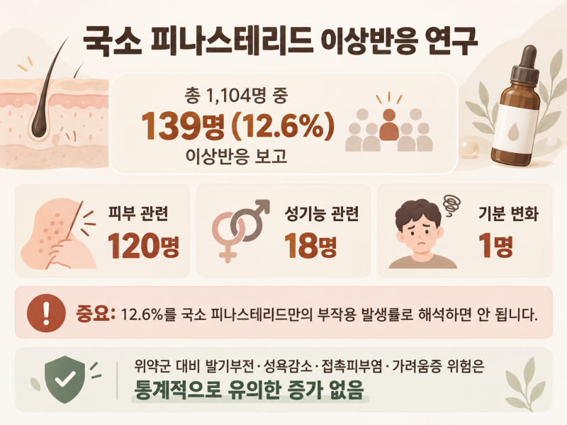 선릉 탈모의원 | 바르는 피나스테리드, 먹는 탈모약보다 안전할까요? 최신 연구로 알아보는 부작용 사진 4