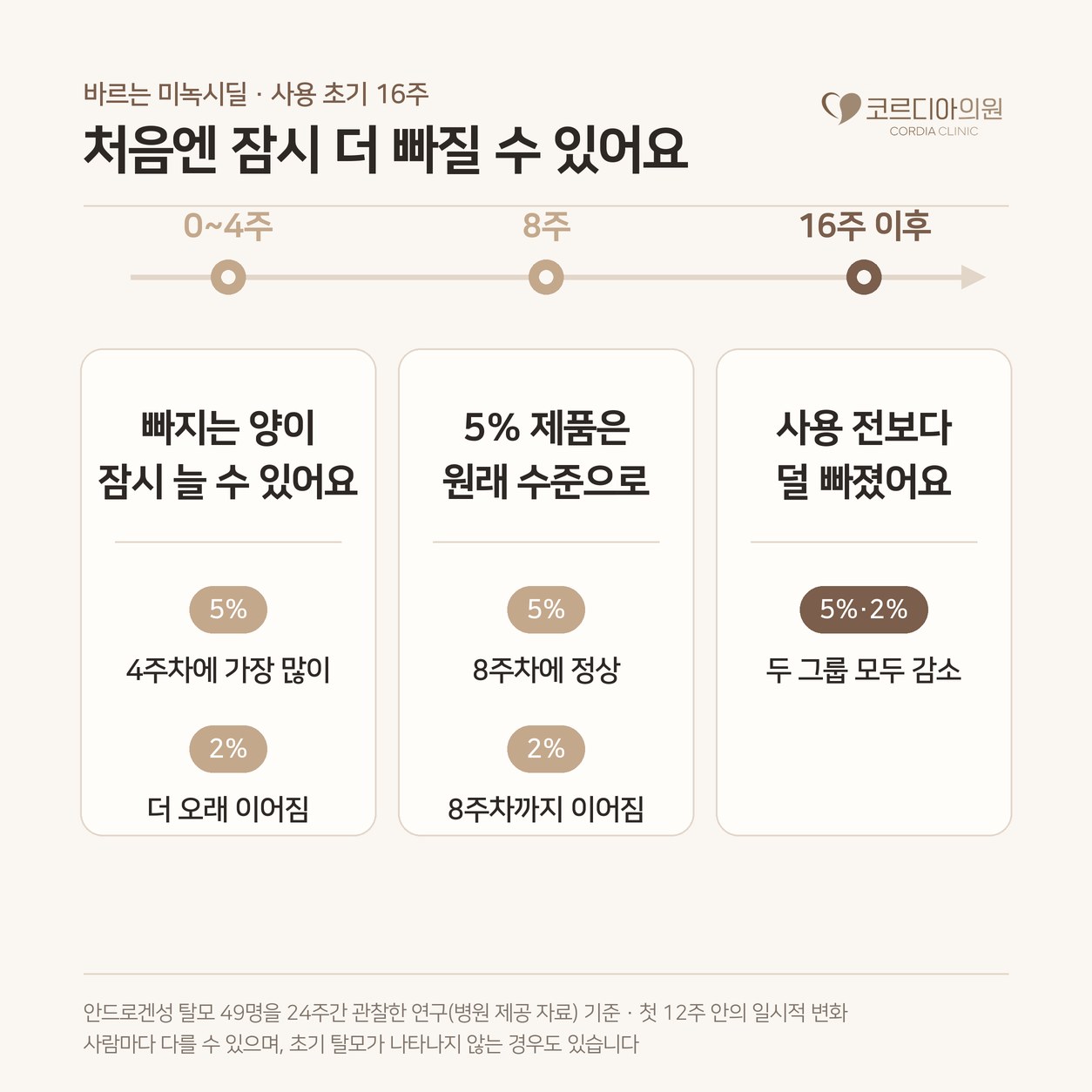 선릉 탈모치료 미녹시딜 초기 탈모, 그만둬야 할까? 올바른 사용법과 흔한 오해 사진 2